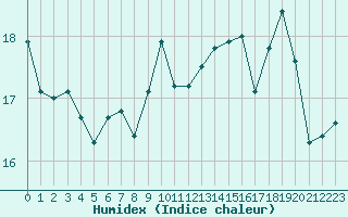Courbe de l'humidex pour Le Vigan (30)