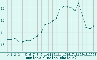 Courbe de l'humidex pour Biarritz (64)