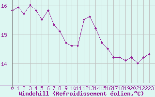 Courbe du refroidissement olien pour Cap Pertusato (2A)