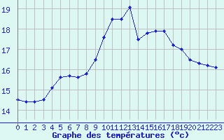 Courbe de tempratures pour Saint-Brieuc (22)