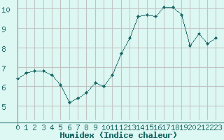 Courbe de l'humidex pour Cap Ferret (33)