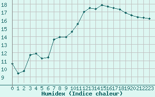 Courbe de l'humidex pour Toussus-le-Noble (78)