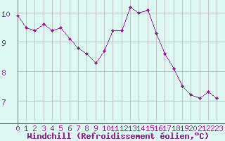 Courbe du refroidissement olien pour Gurande (44)