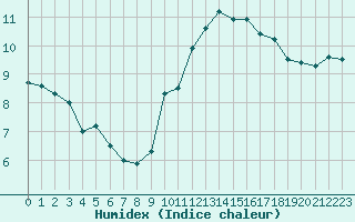 Courbe de l'humidex pour Ste (34)