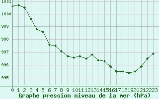 Courbe de la pression atmosphrique pour Saclas (91)