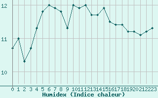 Courbe de l'humidex pour Nostang (56)