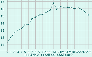 Courbe de l'humidex pour Dax (40)