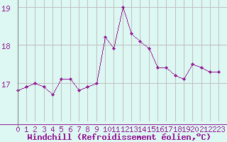 Courbe du refroidissement olien pour Bziers Cap d