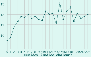 Courbe de l'humidex pour Nostang (56)