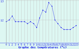 Courbe de tempratures pour Lanvoc (29)