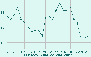 Courbe de l'humidex pour Souprosse (40)