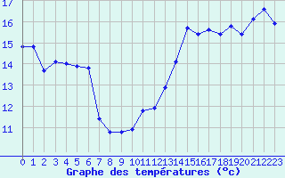 Courbe de tempratures pour Malbosc (07)
