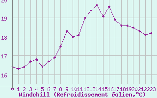 Courbe du refroidissement olien pour Dunkerque (59)