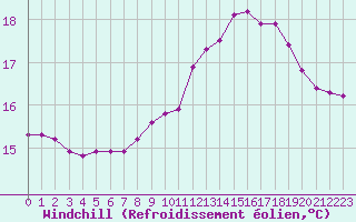 Courbe du refroidissement olien pour Isle-sur-la-Sorgue (84)