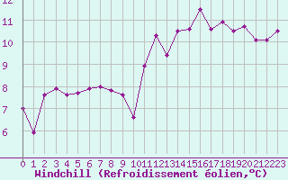 Courbe du refroidissement olien pour Lagny-sur-Marne (77)