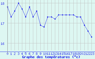Courbe de tempratures pour Aytr-Plage (17)
