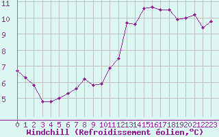 Courbe du refroidissement olien pour Sorcy-Bauthmont (08)