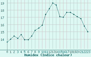 Courbe de l'humidex pour Chailles (41)