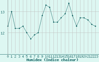 Courbe de l'humidex pour Saint-Jean-de-Vedas (34)