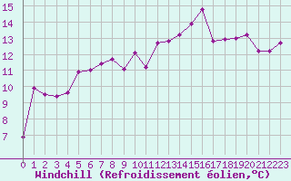 Courbe du refroidissement olien pour Manlleu (Esp)