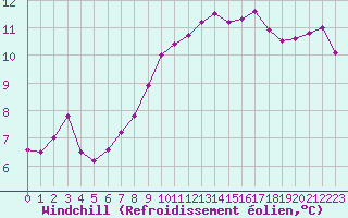 Courbe du refroidissement olien pour Aigrefeuille d
