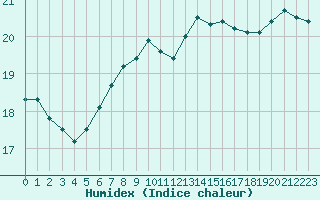 Courbe de l'humidex pour Luc-sur-Orbieu (11)