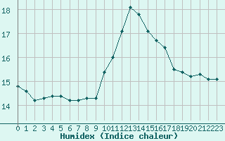 Courbe de l'humidex pour Saint-Saturnin-Ls-Avignon (84)