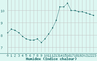 Courbe de l'humidex pour Jussy (02)