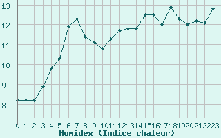 Courbe de l'humidex pour Evreux (27)