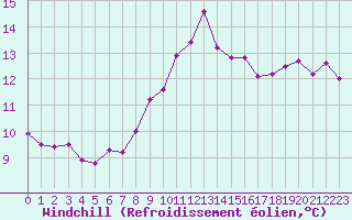Courbe du refroidissement olien pour Pointe du Raz (29)