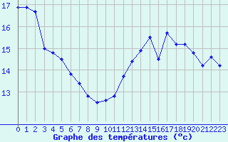 Courbe de tempratures pour Le Touquet (62)