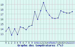 Courbe de tempratures pour Cap Bar (66)