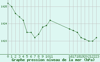 Courbe de la pression atmosphrique pour Saffr (44)