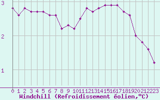 Courbe du refroidissement olien pour Boulaide (Lux)