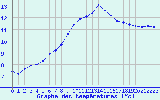 Courbe de tempratures pour Evreux (27)