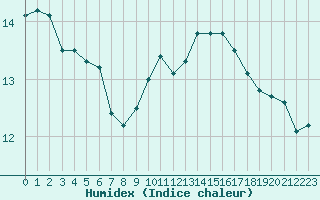 Courbe de l'humidex pour Paris - Montsouris (75)