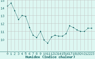 Courbe de l'humidex pour Valleroy (54)