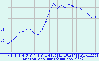 Courbe de tempratures pour Angers-Marc (49)