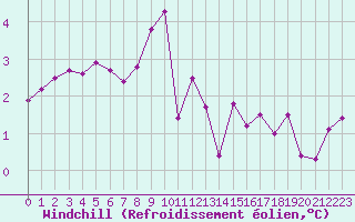 Courbe du refroidissement olien pour Troyes (10)