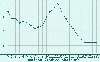 Courbe de l'humidex pour Saint-Cyprien (66)