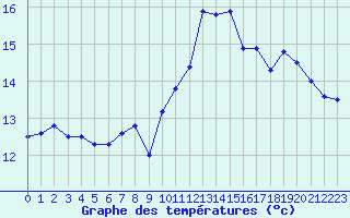 Courbe de tempratures pour Ouessant (29)