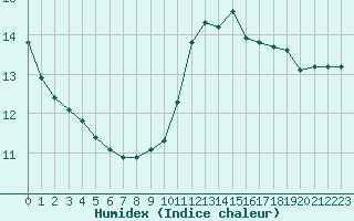 Courbe de l'humidex pour Pointe de Chassiron (17)