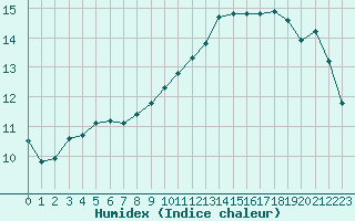 Courbe de l'humidex pour Combs-la-Ville (77)