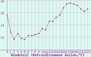 Courbe du refroidissement olien pour Clermont de l