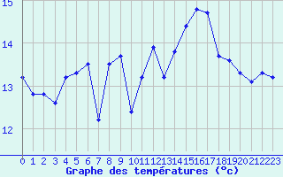 Courbe de tempratures pour Jan (Esp)