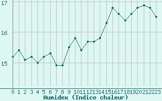 Courbe de l'humidex pour Ste (34)