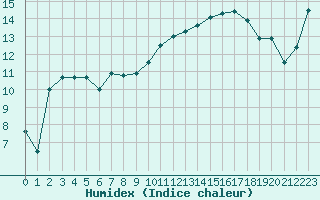 Courbe de l'humidex pour Caix (80)