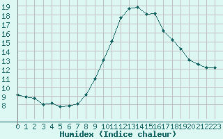 Courbe de l'humidex pour La Javie (04)