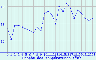 Courbe de tempratures pour Le Talut - Belle-Ile (56)