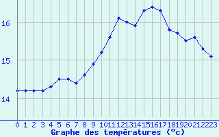 Courbe de tempratures pour Saint-Martial-de-Vitaterne (17)